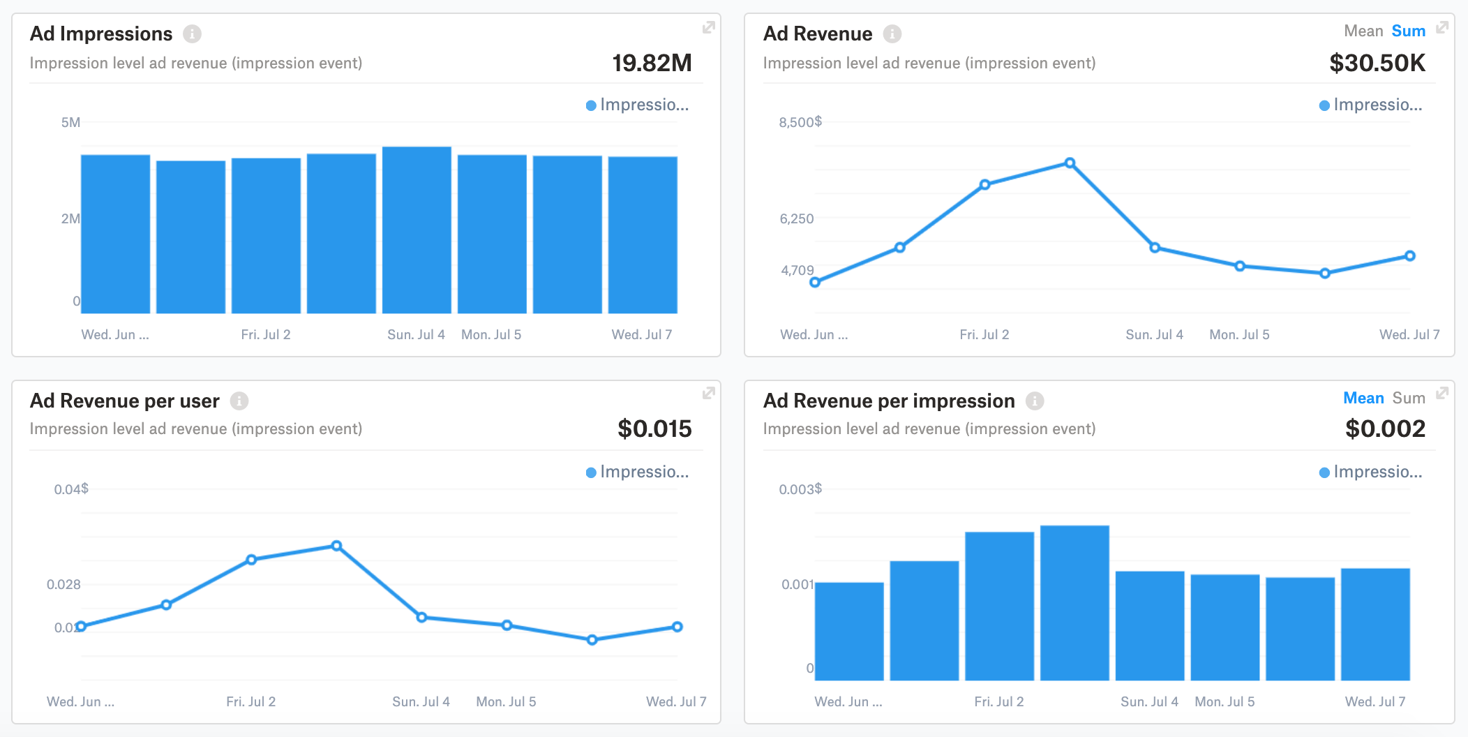 ad revenue data from max in gameanalytics